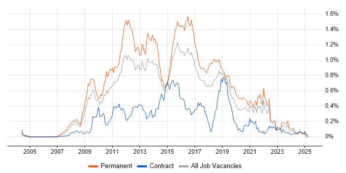 Job vacancy trend for Java EE in the South West Job vacancy trend for Java EE in the South West