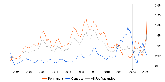 Job vacancy trend for Java Engineer in the South West Job vacancy trend for Java Engineer in the South West