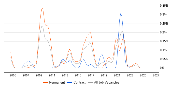 Java SE job vacancy trend in the South West