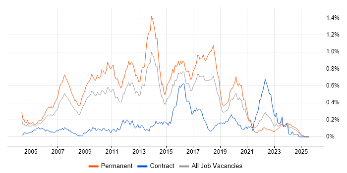 Job vacancy trend for Java Software Developer in the South West