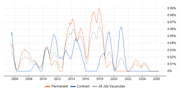 Java Solutions Architect job vacancy trend in the South West