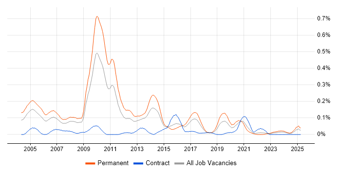 Job vacancy trend for Java Team Leader in the South West Job vacancy trend for Java Team Leader in the South West