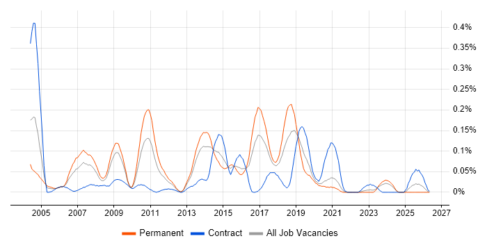 Java Technical Architect job vacancy trend in the South West