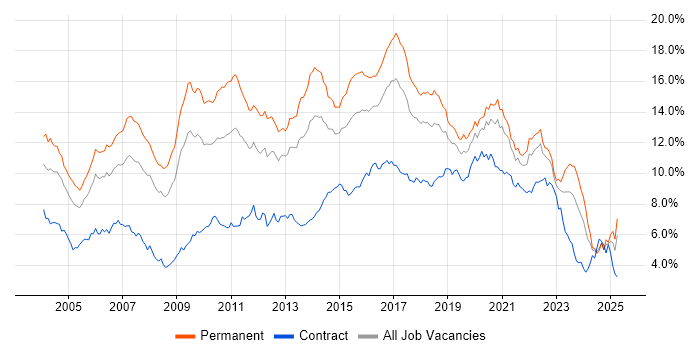 Job vacancy trend for Java in the South West Job vacancy trend for Java in the South West