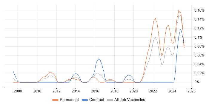 Job vacancy trend for JavaFX in the South West Job vacancy trend for JavaFX in the South West
