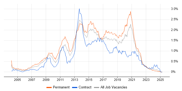 Job vacancy trend for JavaScript Developer in the South West Job vacancy trend for JavaScript Developer in the South West