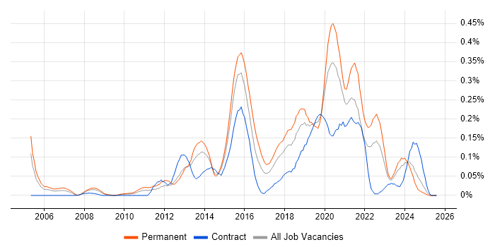 Job vacancy trend for JavaScript Engineer in the South West