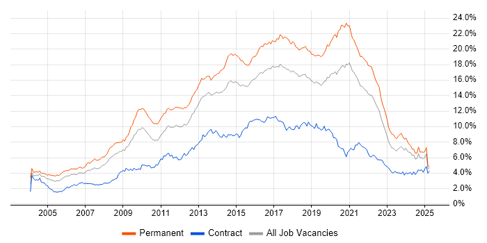 Job vacancy trend for JavaScript in the South West