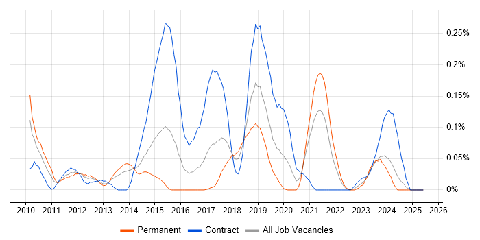 Job vacancy trend for JAX-RS in the South West Job vacancy trend for JAX-RS in the South West
