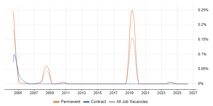 jBASE job vacancy trend in the South West