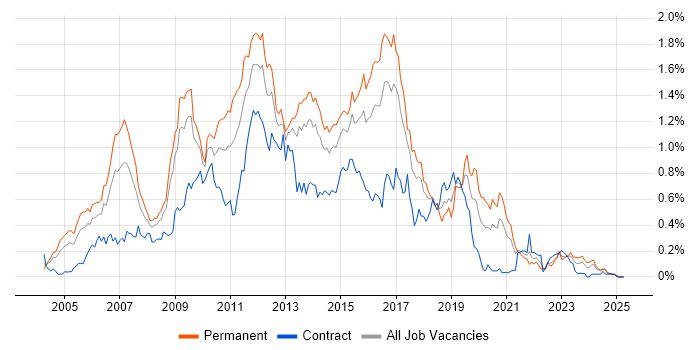 Job vacancy trend for JBoss in the South West Job vacancy trend for JBoss in the South West