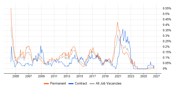 JD Edwards job vacancy trend in the South West