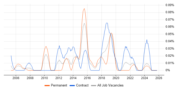 JDA job vacancy trend in the South West