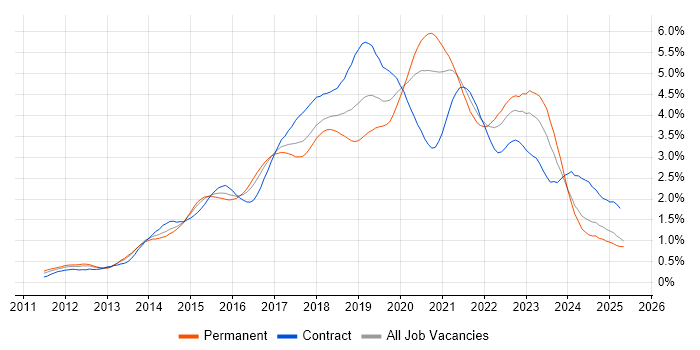 Job vacancy trend for Jenkins in the South West Job vacancy trend for Jenkins in the South West