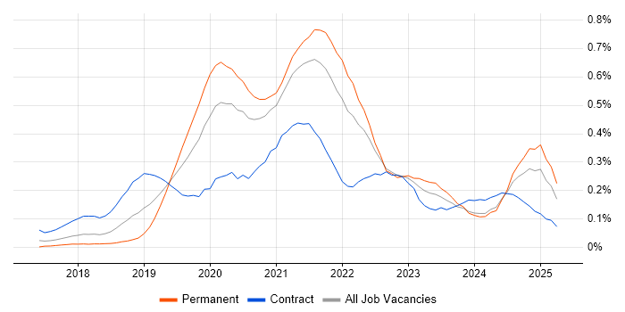 Job vacancy trend for Jest in the South West Job vacancy trend for Jest in the South West