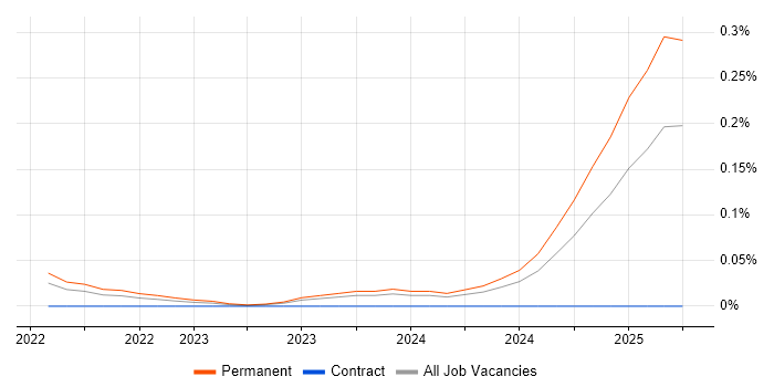 Job vacancy trend for Jetpack Compose in the South West Job vacancy trend for Jetpack Compose in the South West