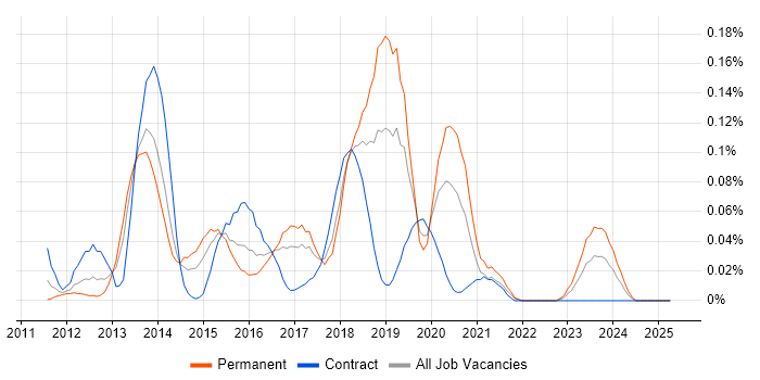 Job vacancy trend for JIRA Agile in the South West Job vacancy trend for JIRA Agile in the South West