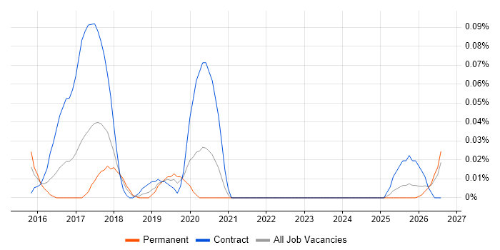 JIRA Engineer job vacancy trend in the South West