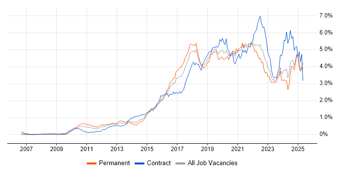 Job vacancy trend for JIRA in the South West Job vacancy trend for JIRA in the South West