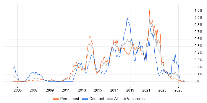 JMeter job vacancy trend in the South West