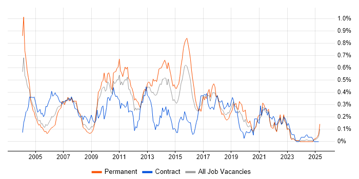 Job vacancy trend for JMS in the South West