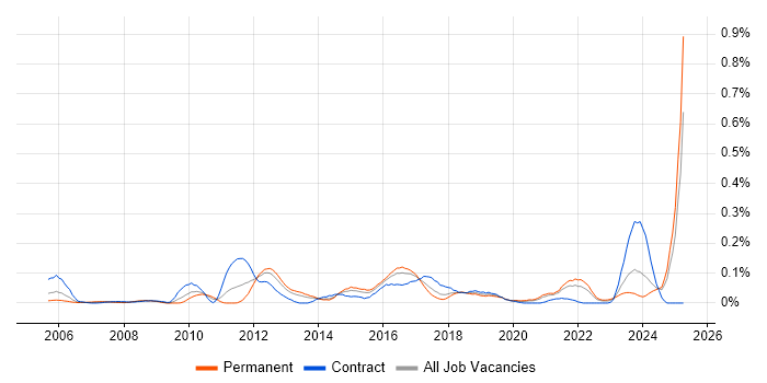 Job vacancy trend for JNCIA in the South West