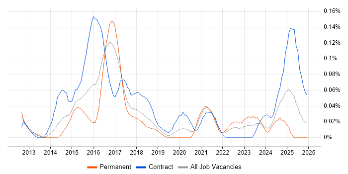 JNCIP job vacancy trend in the South West