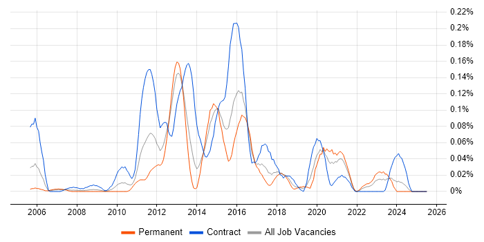 Job vacancy trend for JNCIS in the South West
