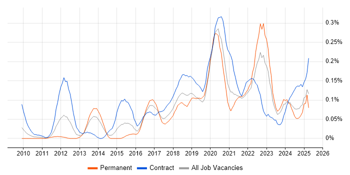 Job vacancy trend for Journey Map in the South West Job vacancy trend for Journey Map in the South West