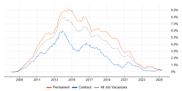 Job vacancy trend for jQuery in the South West Job vacancy trend for jQuery in the South West