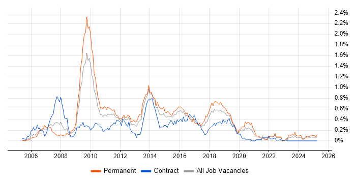 Job vacancy trend for JSF in the South West Job vacancy trend for JSF in the South West