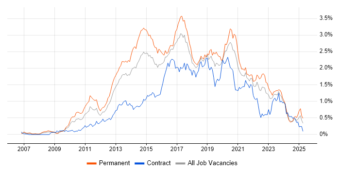 Job vacancy trend for JSON in the South West