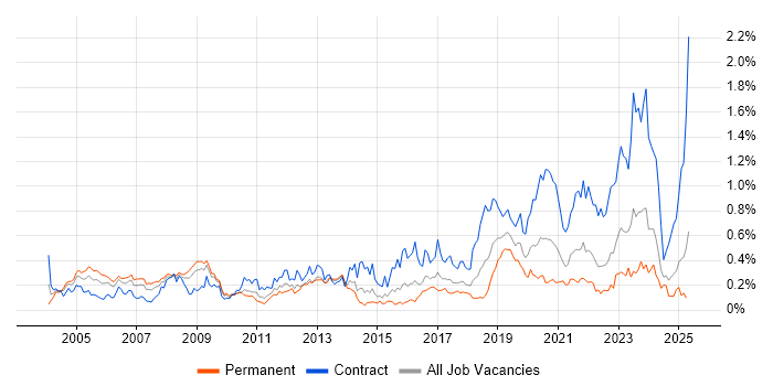 Job vacancy trend for JSP 440 in the South West Job vacancy trend for JSP 440 in the South West
