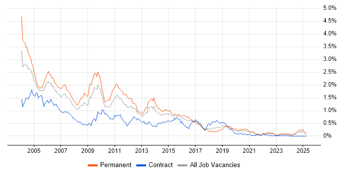 Job vacancy trend for JSP in the South West Job vacancy trend for JSP in the South West