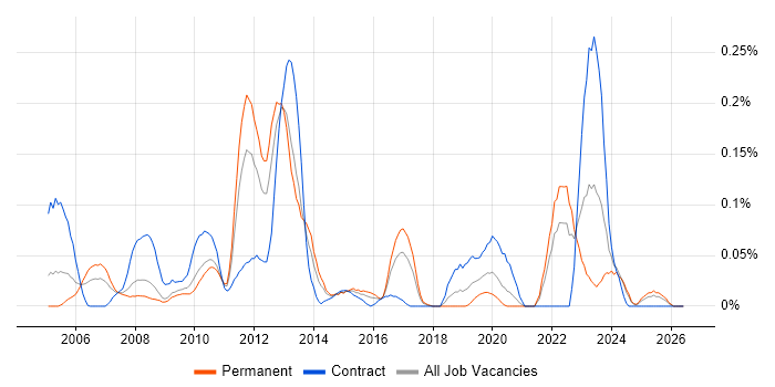 JTAG job vacancy trend in the South West