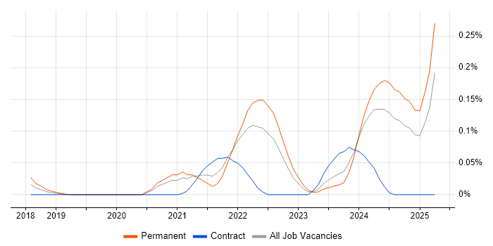 Job vacancy trend for Julia in the South West