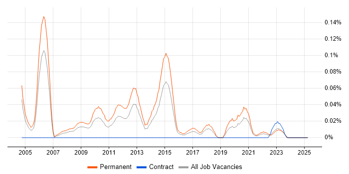 Job vacancy trend for Junior Applications Developer in the South West Job vacancy trend for Junior Applications Developer in the South West