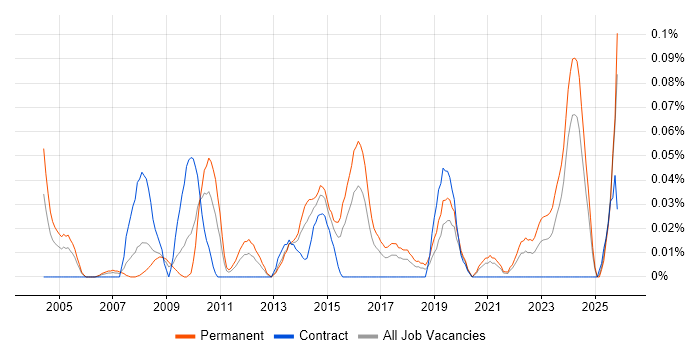 Junior Architect job vacancy trend in the South West