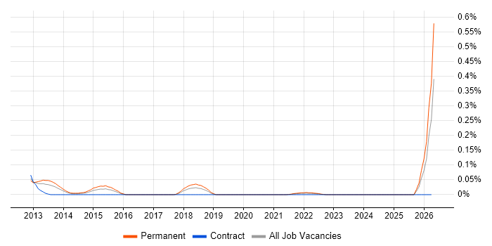 Junior Backend Developer job vacancy trend in the South West