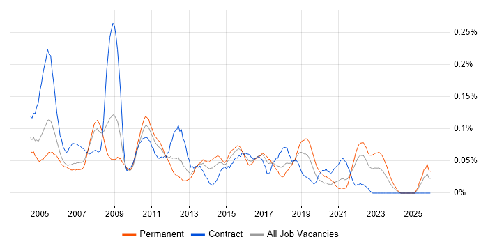 Junior Business Analyst job vacancy trend in the South West