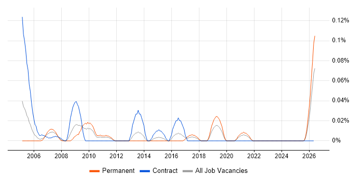 Junior Business Manager job vacancy trend in the South West