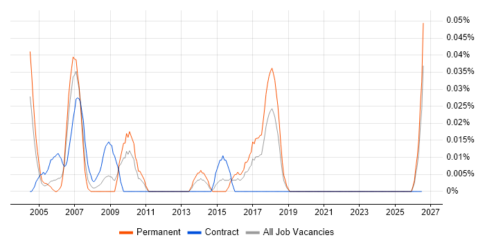 Junior Business Systems Analyst job vacancy trend in the South West