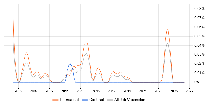 Junior C Software Engineer job vacancy trend in the South West