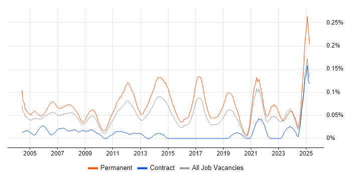 Job vacancy trend for Junior Consultant in the South West Job vacancy trend for Junior Consultant in the South West