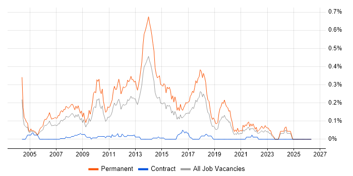 Junior C# Developer job vacancy trend in the South West