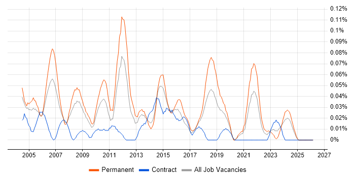 Junior Designer job vacancy trend in the South West