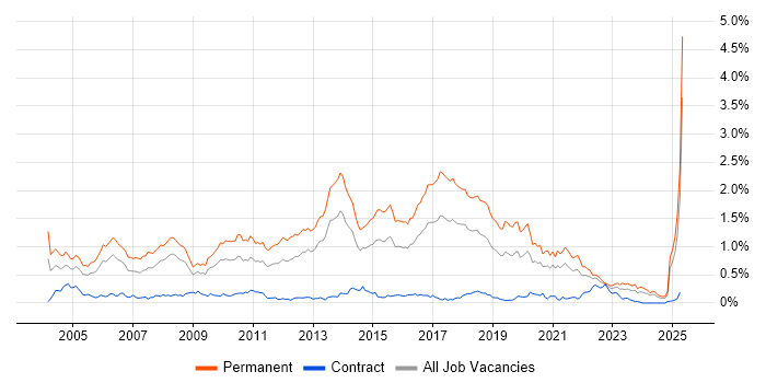 Job vacancy trend for Junior Developer in the South West Job vacancy trend for Junior Developer in the South West