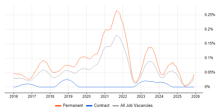 Junior DevOps Engineer job vacancy trend in the South West