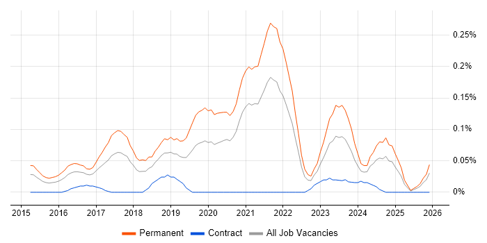 Junior DevOps job vacancy trend in the South West
