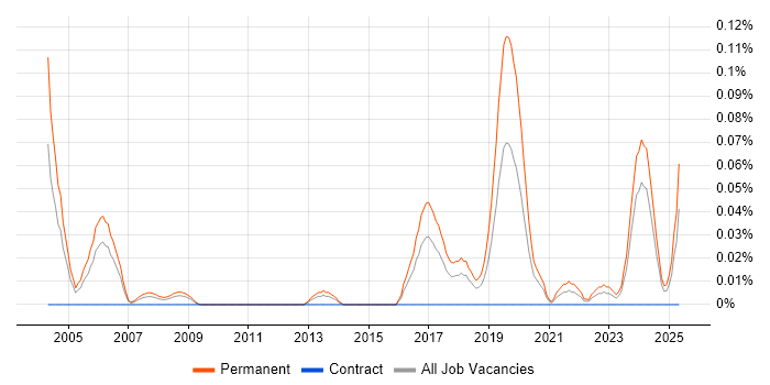 Job vacancy trend for Junior Embedded Engineer in the South West Job vacancy trend for Junior Embedded Engineer in the South West